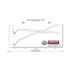 Jeep Gladiator Performance Exhaust - Flowmaster - Flow FX Cat Back, Single Exit, with Black Tip - Black - `20-`26