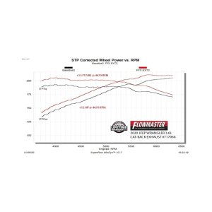 Jeep Wrangler Performance Exhaust - Flowmaster - Flow FX Extreme Cat-Back - `18-`26