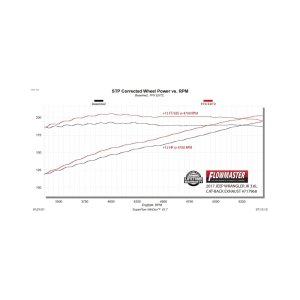 Jeep Wrangler JK Performance Exhaust - Flowmaster - FlowFX Extreme Cat-Back - `07-`18