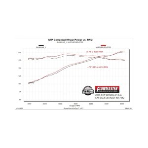 Jeep Wrangler JK Performance Exhaust - Rear - Flowmaster - American Thunder Axle-Back - `07-`18