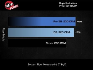 Jeep Wrangler Performance Air Intake - aFe - Rapid Induction, Stage-2, D2 Dura-Dry Filter - `24-`26 Jeep Wrangler Performance Air Intake - aFe - Rapid Induction, Stage-2, D2 Dura-Dry Filter - `24-`26