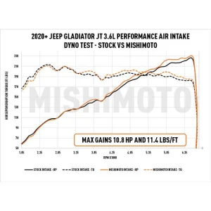 Jeep Wrangler Performance Air Intake - Mishimoto - Oiled Filter - `18-`27