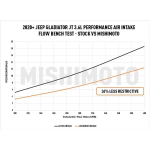 Jeep Wrangler Performance Air Intake - Mishimoto - Oiled Filter - `18-`27