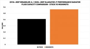Jeep Wrangler JL Radiator - Front - Mishimoto - Performance Aluminum - 2.0L - 2018