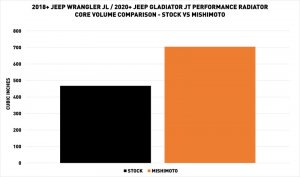 Jeep Wrangler JL Radiator - Front - Mishimoto - Performance Aluminum - 2.0L - 2018