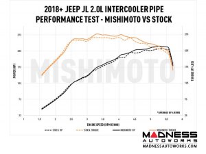 Jeep Wrangler JL 2.0L Intercooler Pipe Upgrade by Mishimoto - Black