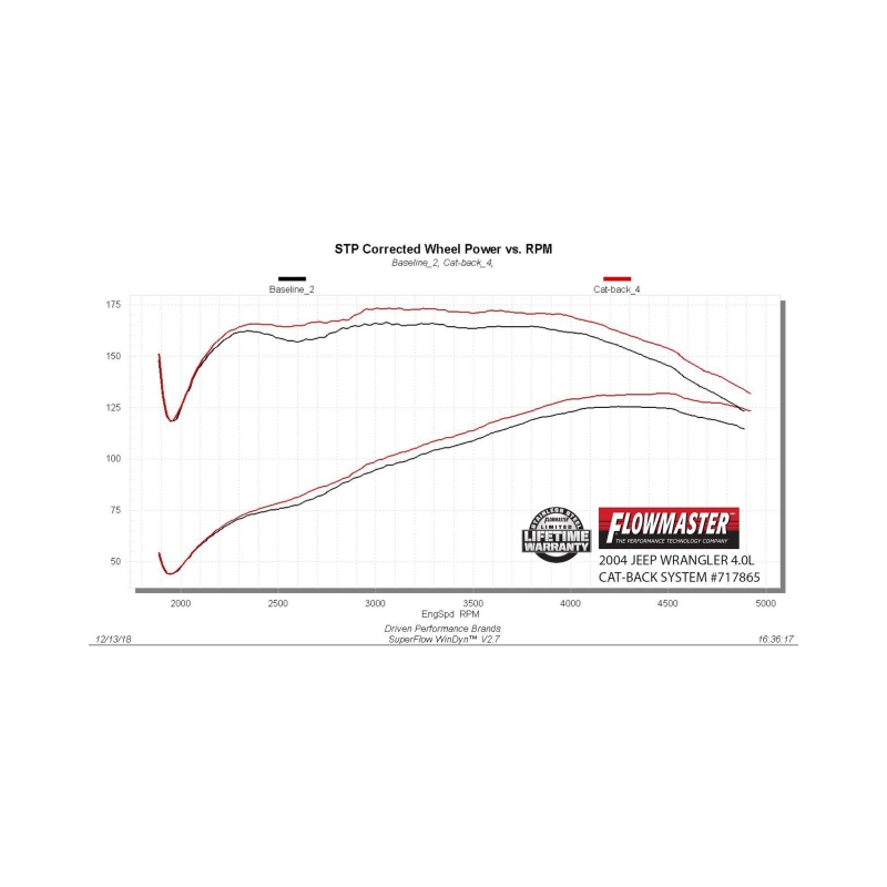 Jeep Wrangler TJ Performance Exhaust - Flowmaster - FlowFX Cat-Back - Black - `00-`06