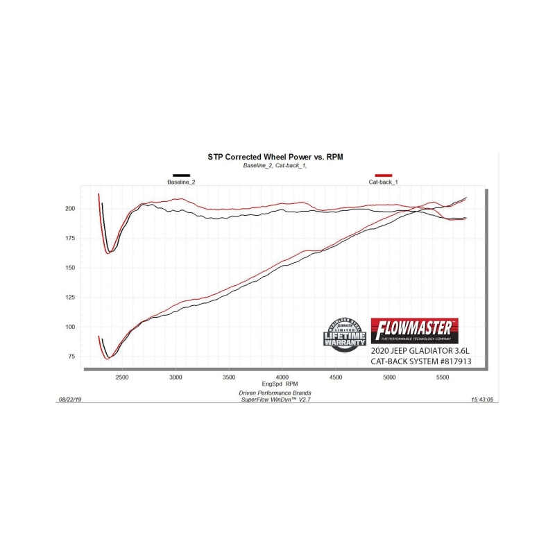 Jeep Gladiator Performance Exhaust - Dual Exit - Flowmaster - American Thunder Cat-Back - `20-`26