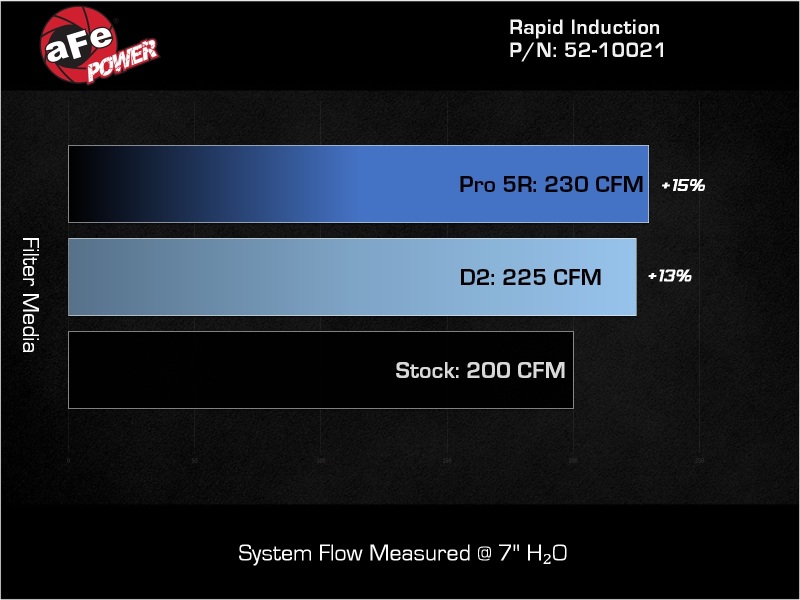 Jeep Wrangler Performance Air Intake - aFe - Rapid Induction, Stage-2, D2 Dura-Dry Filter - `24-`26