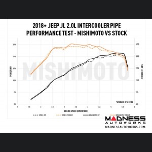 Jeep Wrangler JL 2.0L Intercooler Pipe Upgrade by Mishimoto - Black